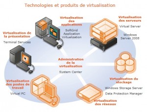 Microsoft-Virtualisation